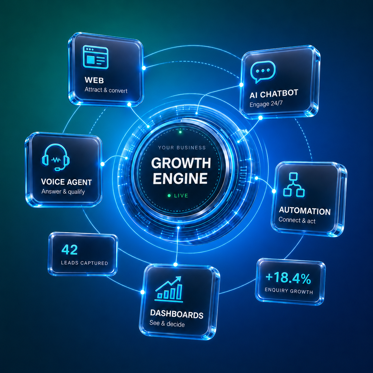 AI business growth system connecting websites, AI agents, automation and executive dashboards